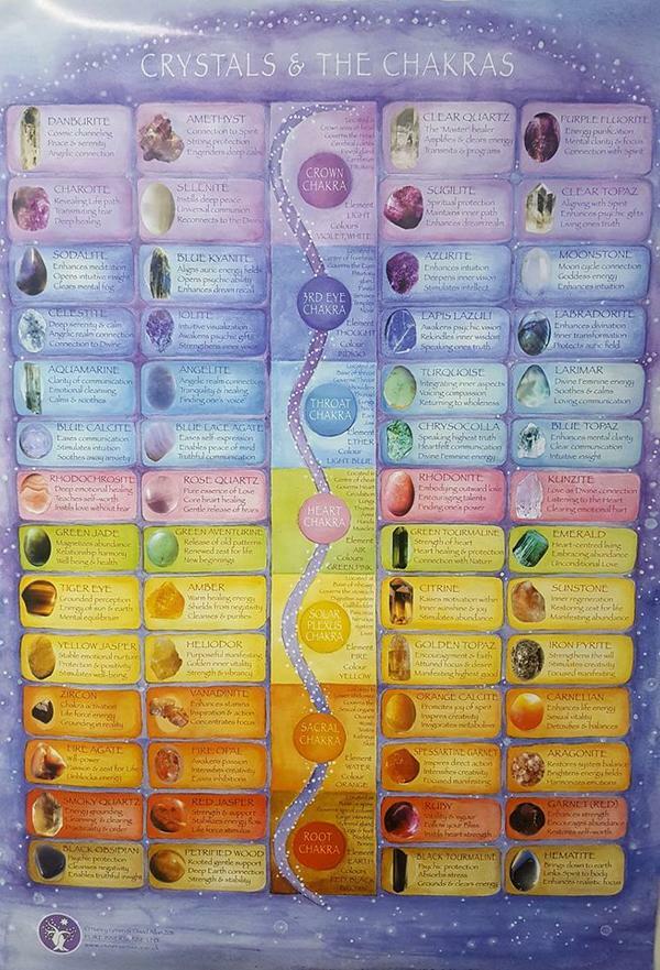 Chakra Crystals Chart