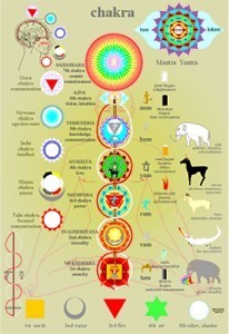 Reflexology Chakra Chart