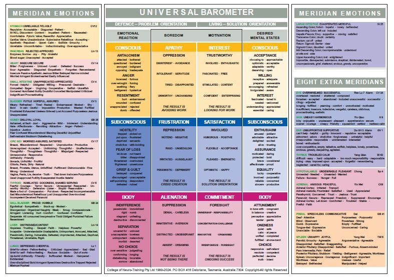 Behavioral Barometer Chart